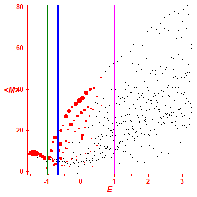 Peres lattice <M>